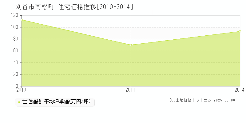 刈谷市高松町の住宅価格推移グラフ 