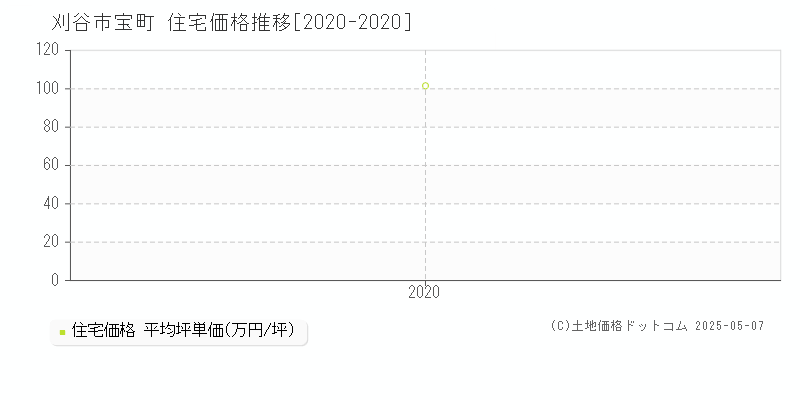 宝町(刈谷市)の住宅価格推移グラフ(坪単価)[2020-2020年]
