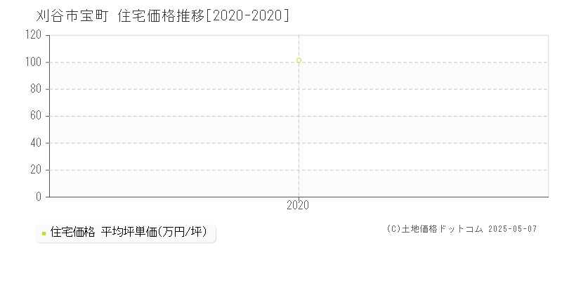 刈谷市宝町の住宅価格推移グラフ 