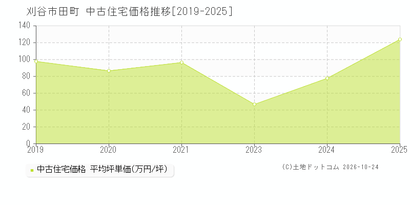 愛知県刈谷市田町の中古住宅価格推移グラフ(坪単価)[2019-2025年]