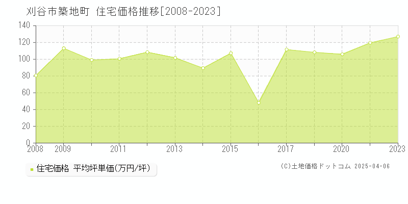 刈谷市築地町の住宅価格推移グラフ 