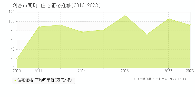 刈谷市司町の住宅価格推移グラフ 