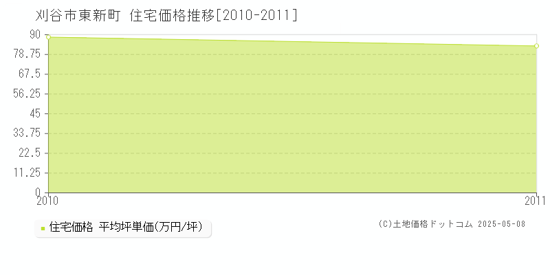 東新町(刈谷市)の住宅価格推移グラフ(坪単価)[2010-2011年]