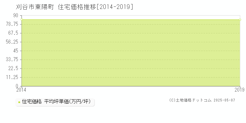 刈谷市東陽町の住宅価格推移グラフ 