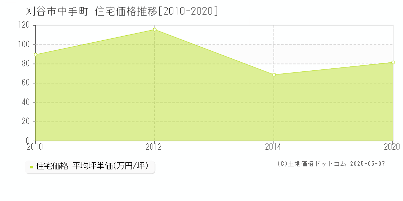 中手町(刈谷市)の住宅価格推移グラフ(坪単価)[2010-2020年]