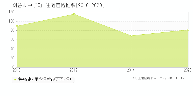 刈谷市中手町の住宅価格推移グラフ 