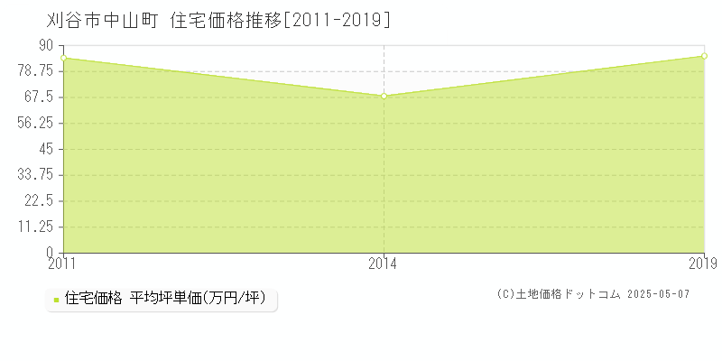 中山町(刈谷市)の住宅価格推移グラフ(坪単価)[2011-2019年]
