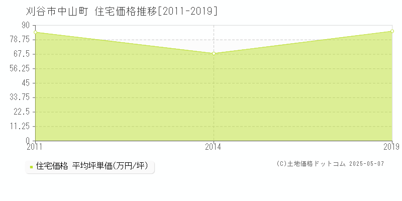 刈谷市中山町の住宅価格推移グラフ 