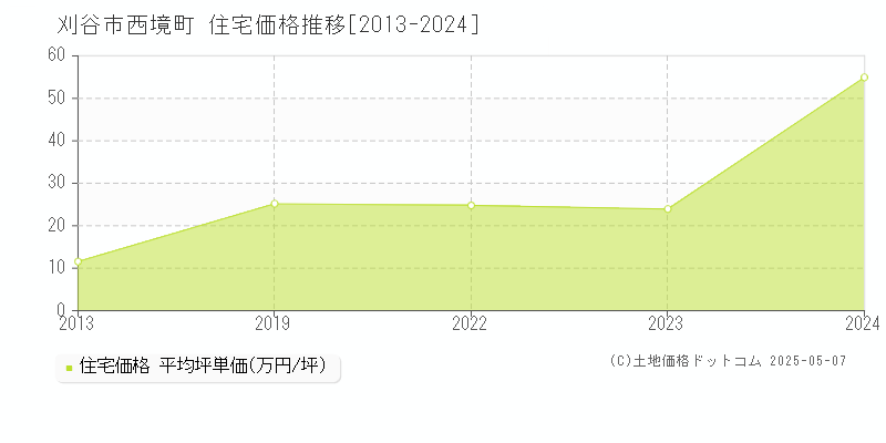 西境町(刈谷市)の住宅価格推移グラフ(坪単価)[2013-2024年]