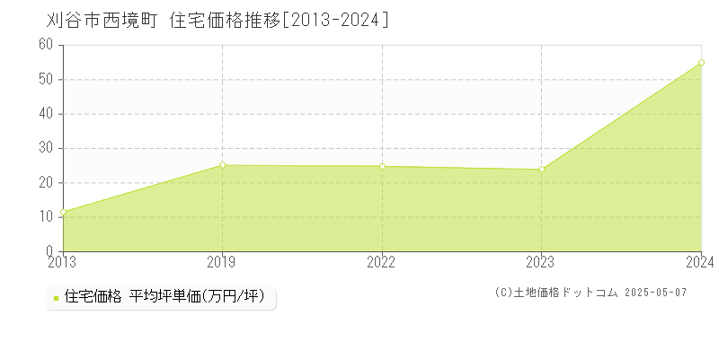 刈谷市西境町の住宅価格推移グラフ 