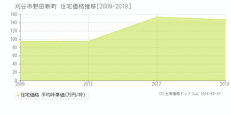野田新町(刈谷市)の住宅価格推移グラフ(坪単価)[2009-2018年]