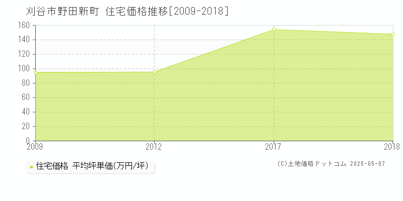 刈谷市野田新町の住宅価格推移グラフ 