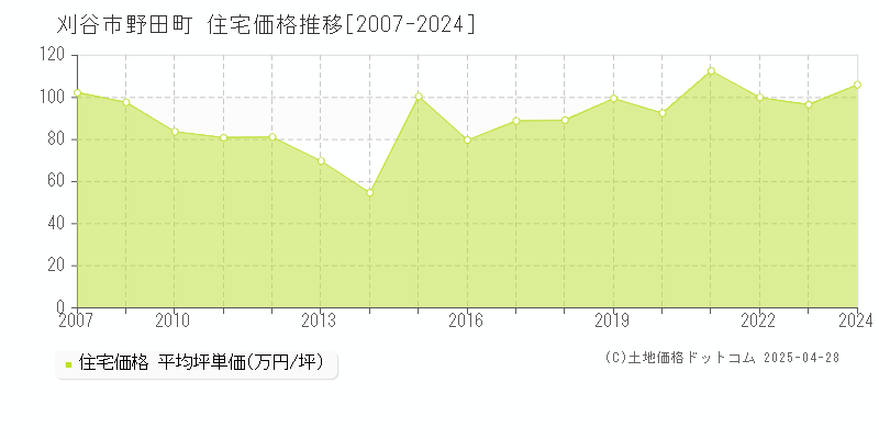 刈谷市野田町の住宅価格推移グラフ 