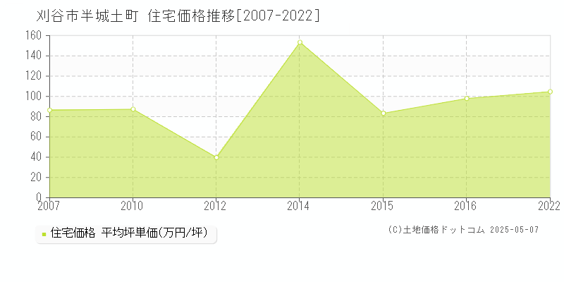 半城土町(刈谷市)の住宅価格推移グラフ(坪単価)[2007-2022年]