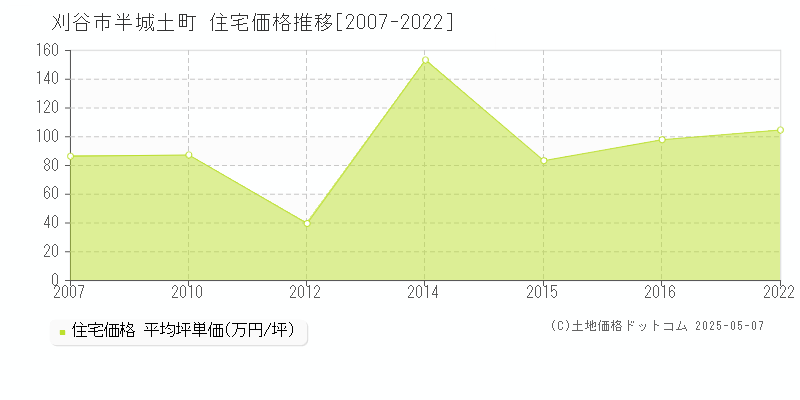 刈谷市半城土町の住宅価格推移グラフ 