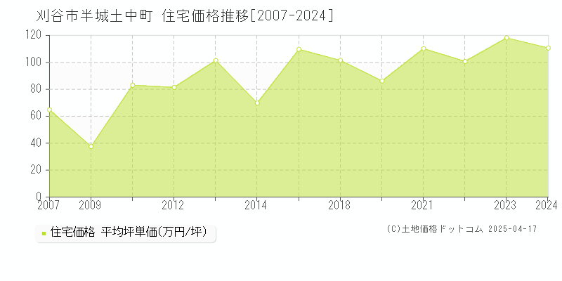 刈谷市半城土中町の住宅価格推移グラフ 