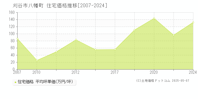 八幡町(刈谷市)の住宅価格推移グラフ(坪単価)[2007-2024年]