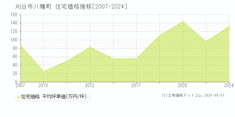 刈谷市八幡町の住宅価格推移グラフ 