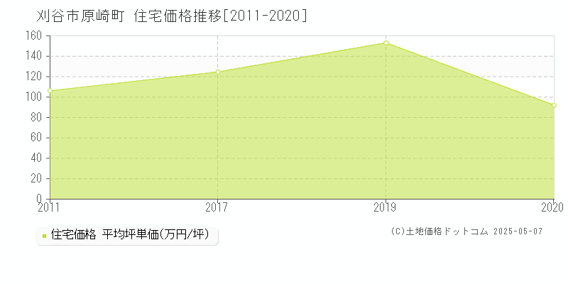 原崎町(刈谷市)の住宅価格推移グラフ(坪単価)[2011-2020年]