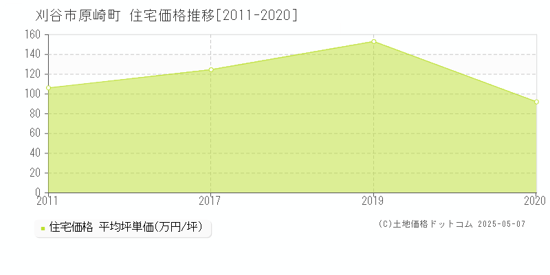 刈谷市原崎町の住宅価格推移グラフ 