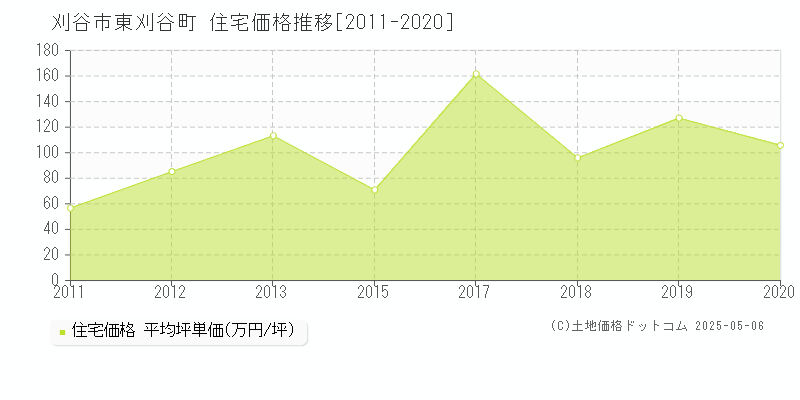 東刈谷町(刈谷市)の住宅価格推移グラフ(坪単価)[2011-2020年]