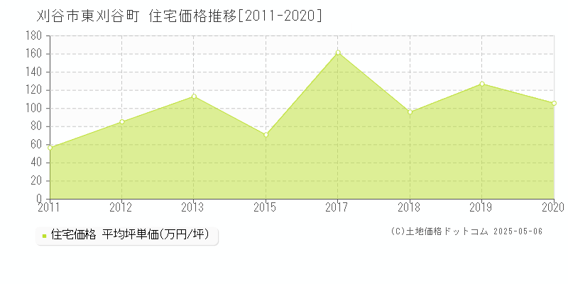 刈谷市東刈谷町の住宅価格推移グラフ 