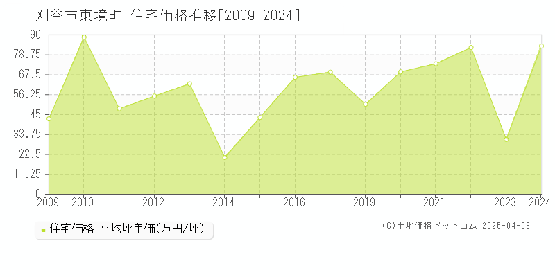 刈谷市東境町の住宅価格推移グラフ 