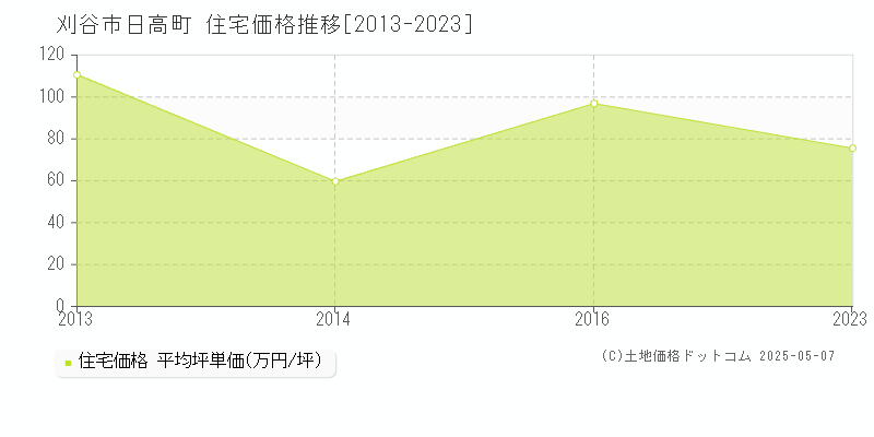 日高町(刈谷市)の住宅価格推移グラフ(坪単価)[2013-2023年]