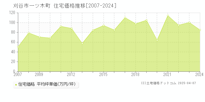 刈谷市一ツ木町の住宅価格推移グラフ 