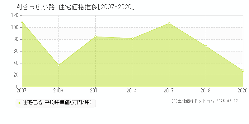 広小路(刈谷市)の住宅価格推移グラフ(坪単価)[2007-2020年]
