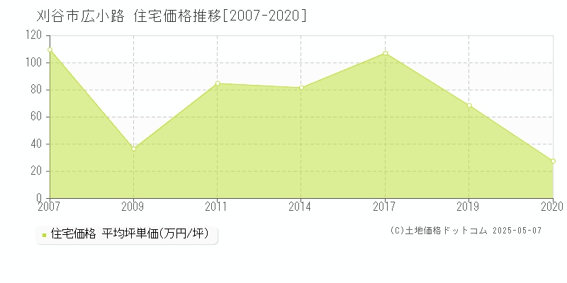 刈谷市広小路の住宅価格推移グラフ 