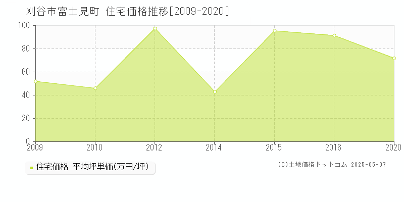 富士見町(刈谷市)の住宅価格推移グラフ(坪単価)[2009-2020年]