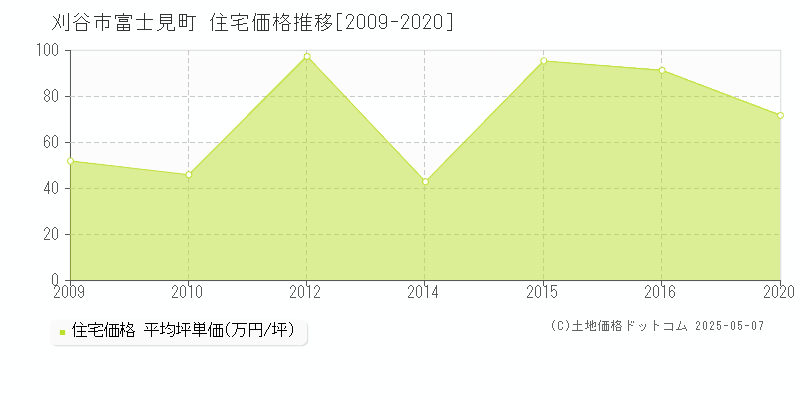 刈谷市富士見町の住宅価格推移グラフ 
