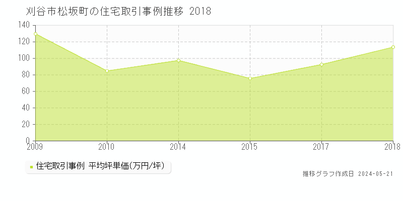刈谷市松坂町の住宅価格推移グラフ 