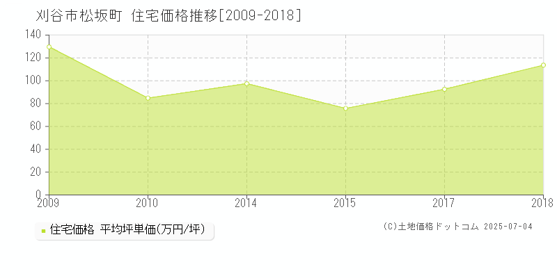 松坂町(刈谷市)の住宅価格推移グラフ(坪単価)[2009-2018年]