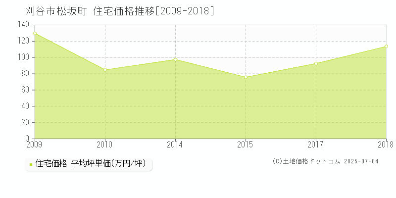 刈谷市松坂町の住宅価格推移グラフ 