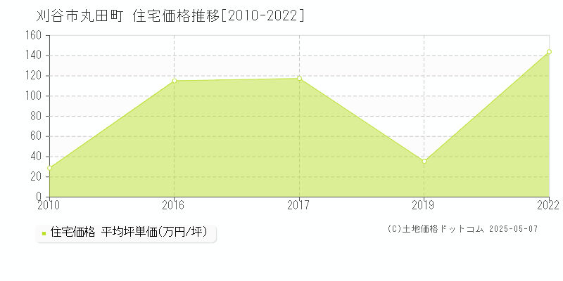 丸田町(刈谷市)の住宅価格推移グラフ(坪単価)[2010-2022年]