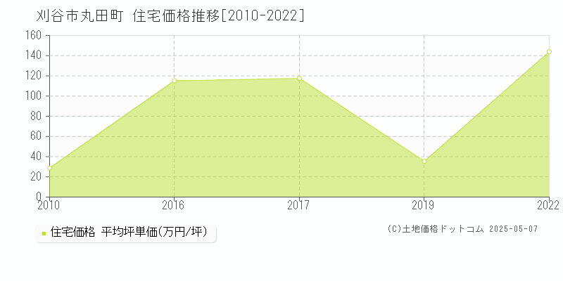 刈谷市丸田町の住宅価格推移グラフ 