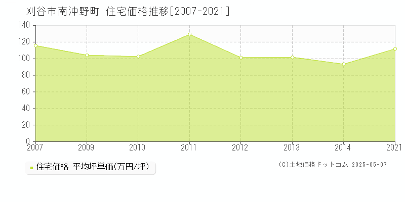 南沖野町(刈谷市)の住宅価格推移グラフ(坪単価)[2007-2021年]