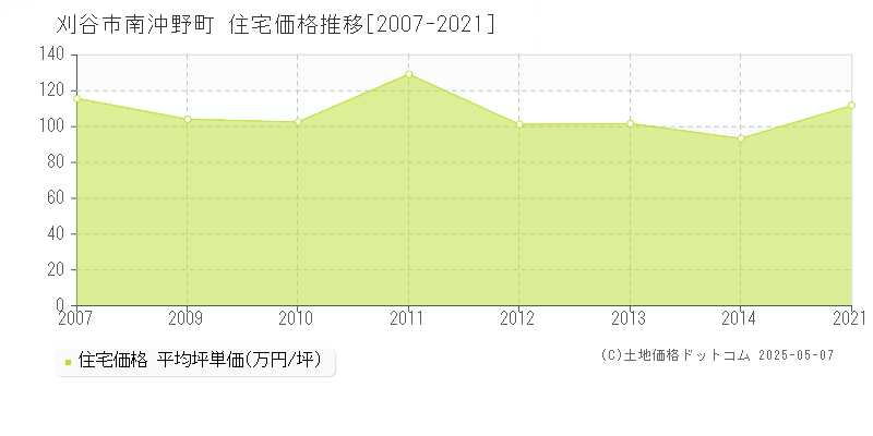 刈谷市南沖野町の住宅価格推移グラフ 