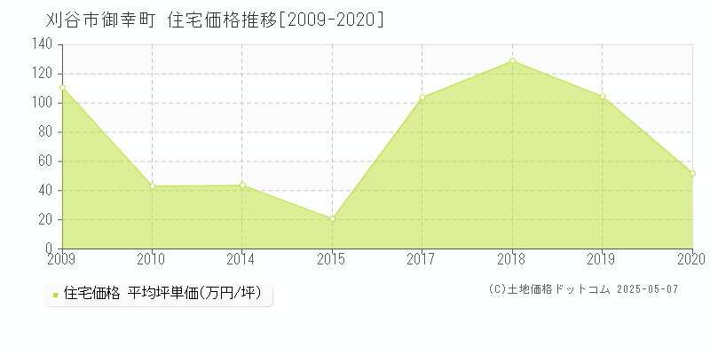 御幸町(刈谷市)の住宅価格推移グラフ(坪単価)[2009-2020年]