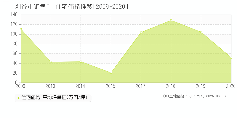 刈谷市御幸町の住宅価格推移グラフ 