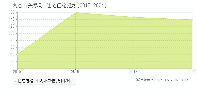 矢場町(刈谷市)の住宅価格推移グラフ(坪単価)[2015-2024年]