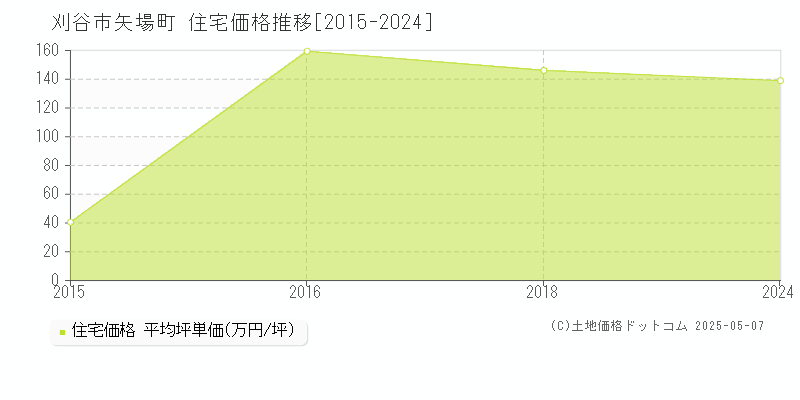 刈谷市矢場町の住宅価格推移グラフ 