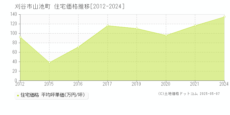 山池町(刈谷市)の住宅価格推移グラフ(坪単価)[2012-2024年]