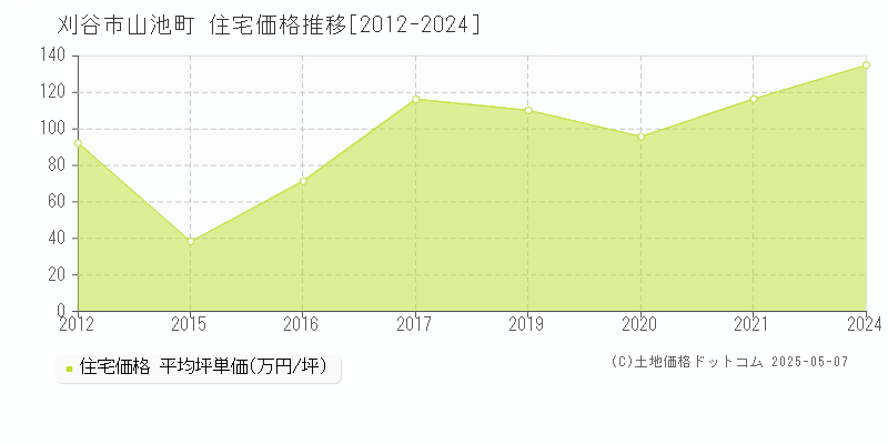 刈谷市山池町の住宅価格推移グラフ 