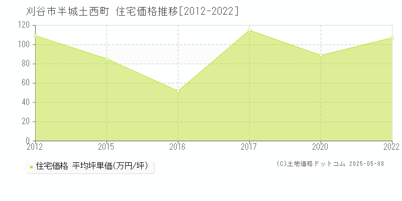 半城土西町(刈谷市)の住宅価格推移グラフ(坪単価)[2012-2022年]