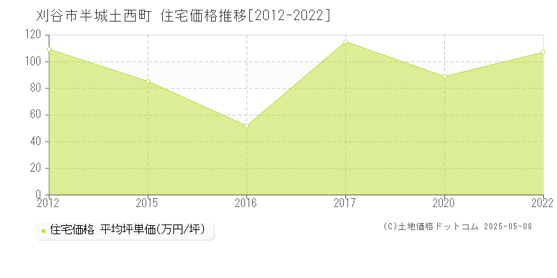 刈谷市半城土西町の住宅価格推移グラフ 