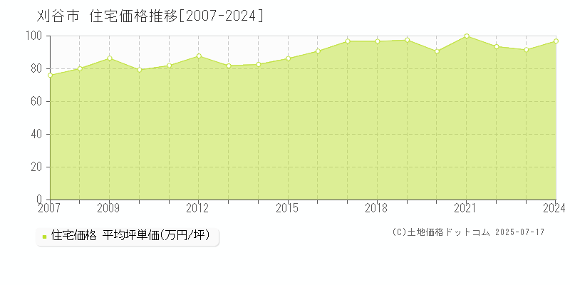 刈谷市(愛知県)の住宅価格推移グラフ(坪単価)[2007-2024年]