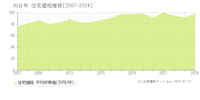 刈谷市全域の住宅価格推移グラフ 